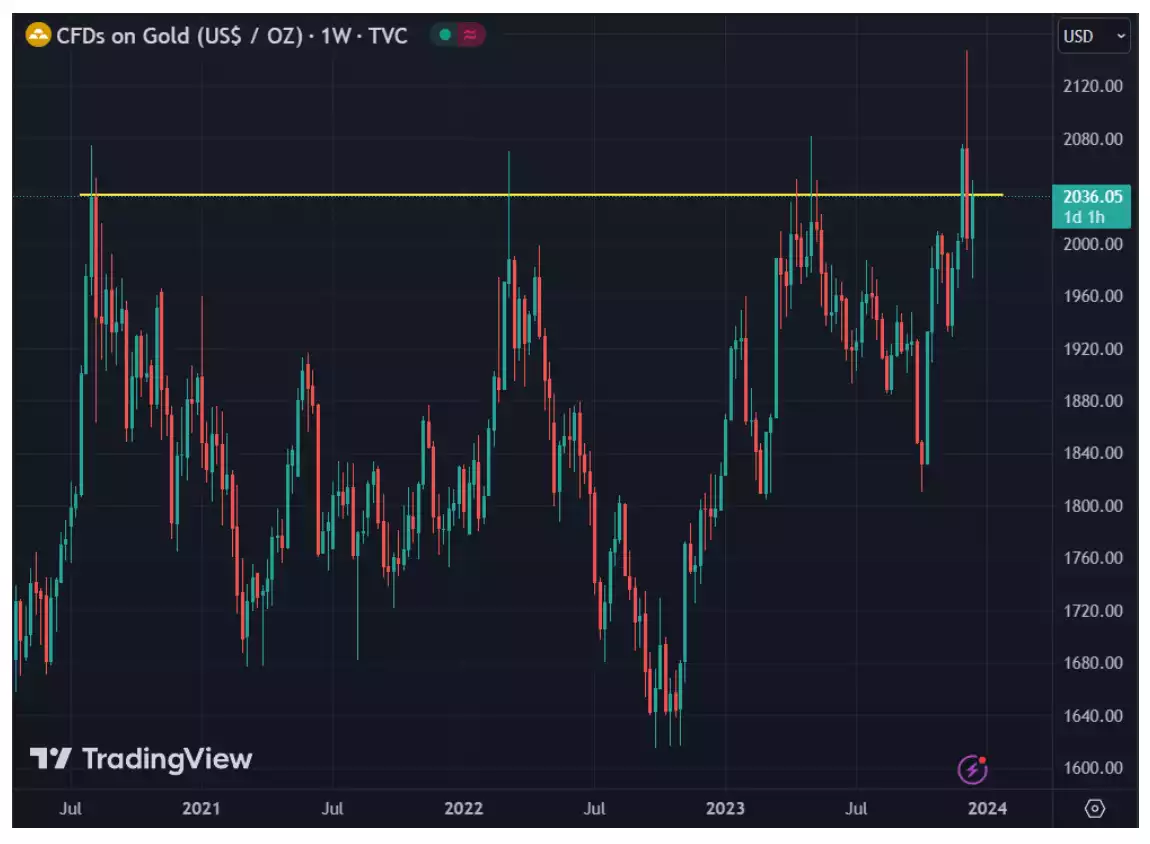 CFDs on Gold (US$/OZ) weekly chart